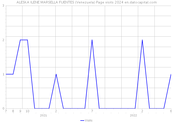 ALESKA ILENE MARSELLA FUENTES (Venezuela) Page visits 2024 