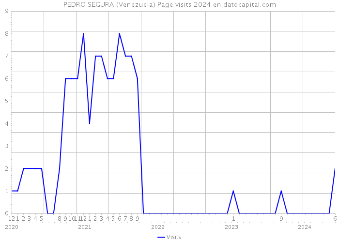 PEDRO SEGURA (Venezuela) Page visits 2024 