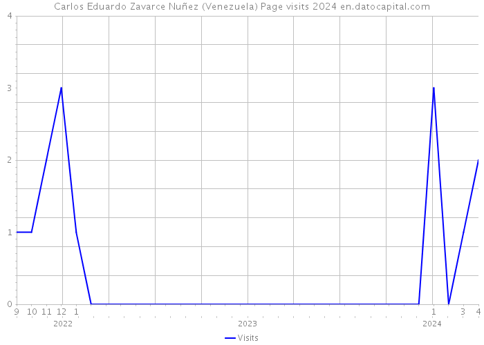 Carlos Eduardo Zavarce Nuñez (Venezuela) Page visits 2024 