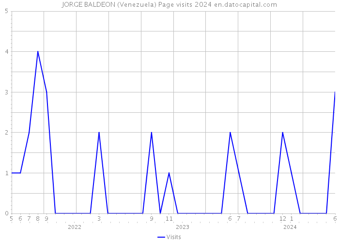 JORGE BALDEON (Venezuela) Page visits 2024 
