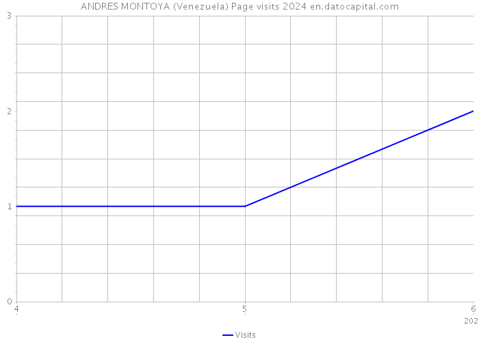 ANDRES MONTOYA (Venezuela) Page visits 2024 