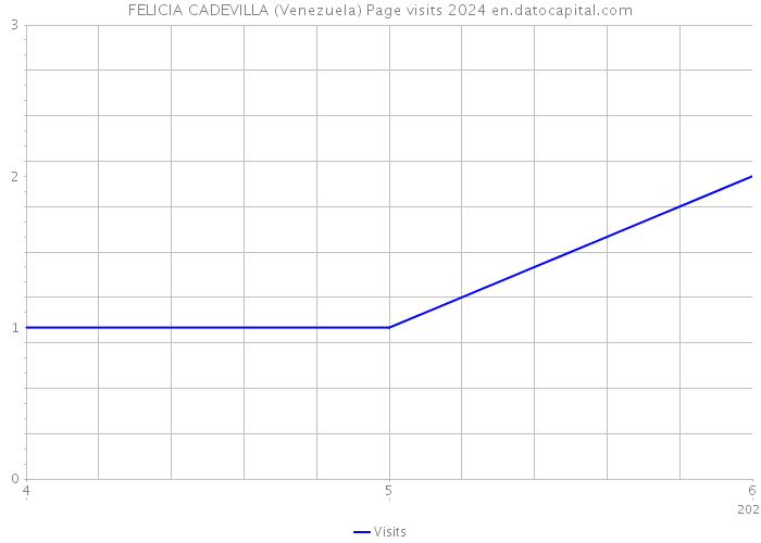 FELICIA CADEVILLA (Venezuela) Page visits 2024 