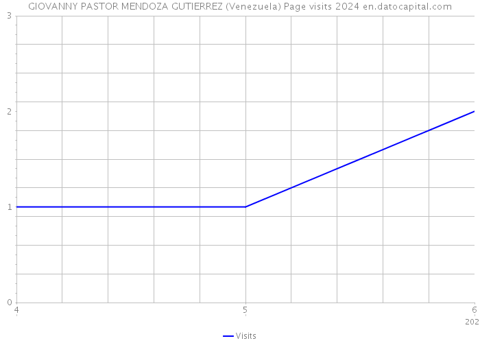 GIOVANNY PASTOR MENDOZA GUTIERREZ (Venezuela) Page visits 2024 