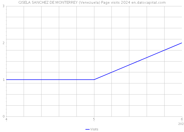 GISELA SANCHEZ DE MONTERREY (Venezuela) Page visits 2024 