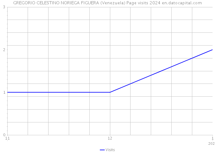 GREGORIO CELESTINO NORIEGA FIGUERA (Venezuela) Page visits 2024 
