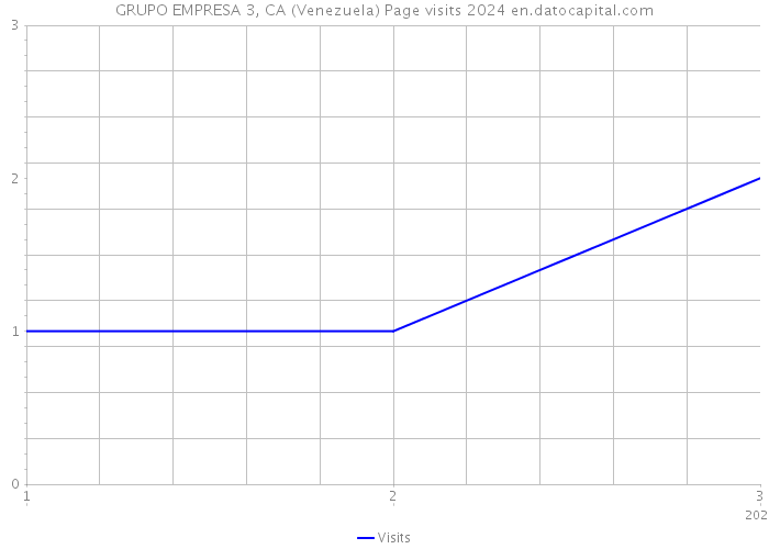 GRUPO EMPRESA 3, CA (Venezuela) Page visits 2024 