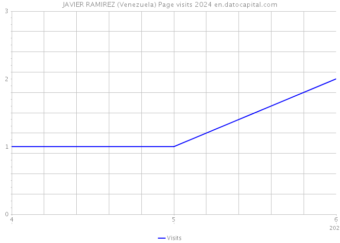 JAVIER RAMIREZ (Venezuela) Page visits 2024 