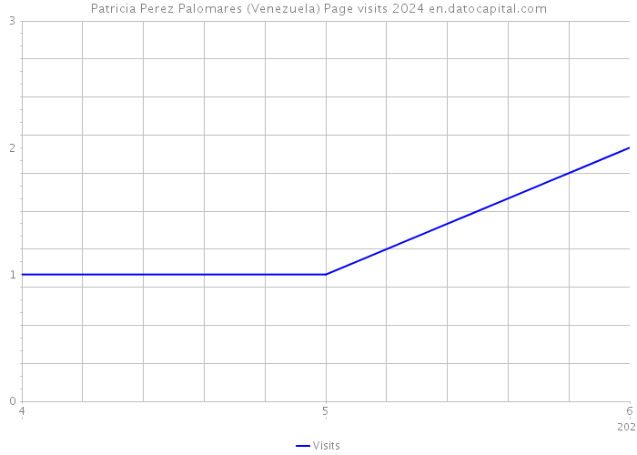 Patricia Perez Palomares (Venezuela) Page visits 2024 