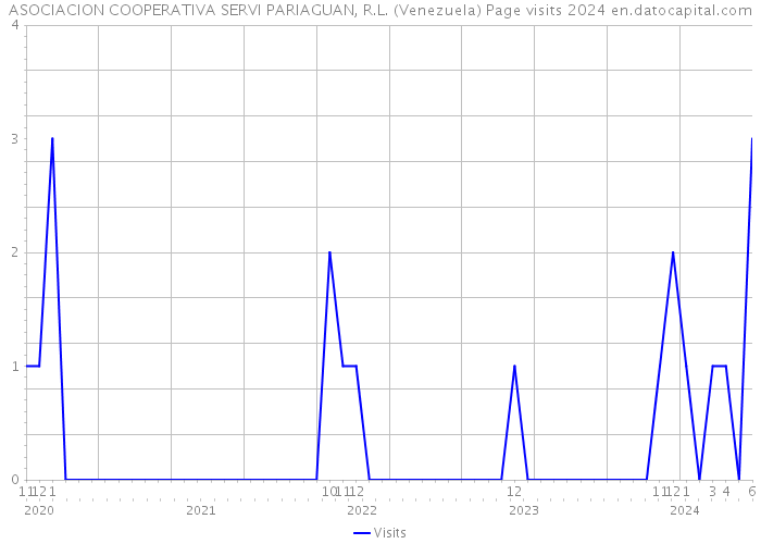 ASOCIACION COOPERATIVA SERVI PARIAGUAN, R.L. (Venezuela) Page visits 2024 
