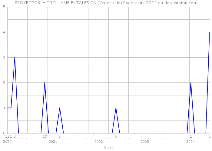 PROYECTOS HIDRO - AMBIENTALES CA (Venezuela) Page visits 2024 