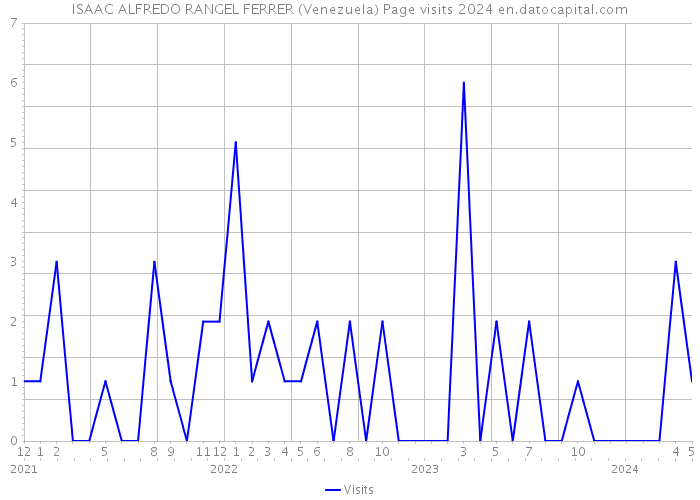 ISAAC ALFREDO RANGEL FERRER (Venezuela) Page visits 2024 