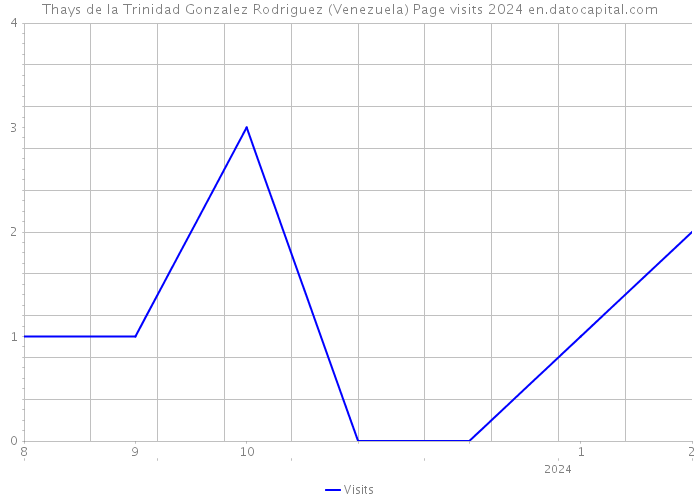 Thays de la Trinidad Gonzalez Rodriguez (Venezuela) Page visits 2024 