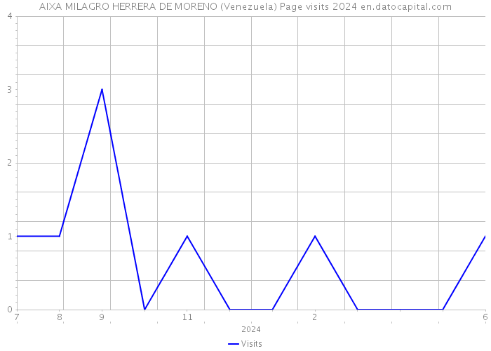 AIXA MILAGRO HERRERA DE MORENO (Venezuela) Page visits 2024 