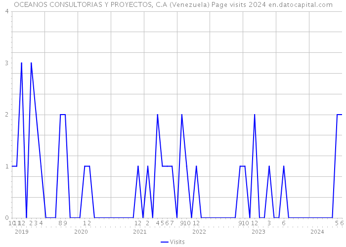 OCEANOS CONSULTORIAS Y PROYECTOS, C.A (Venezuela) Page visits 2024 