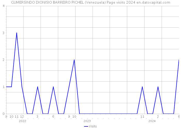 GUMERSINDO DIONISIO BARREIRO PICHEL (Venezuela) Page visits 2024 