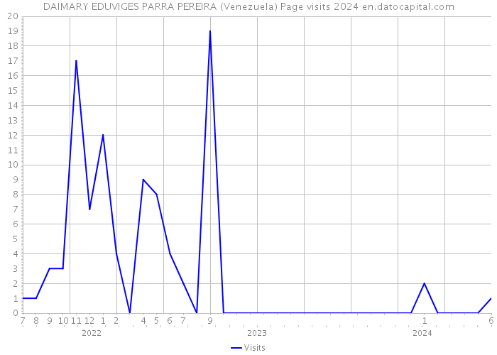 DAIMARY EDUVIGES PARRA PEREIRA (Venezuela) Page visits 2024 