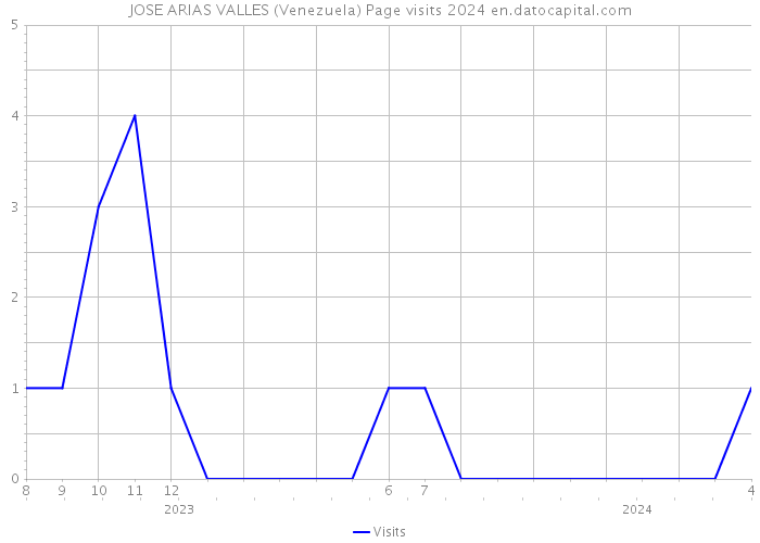 JOSE ARIAS VALLES (Venezuela) Page visits 2024 