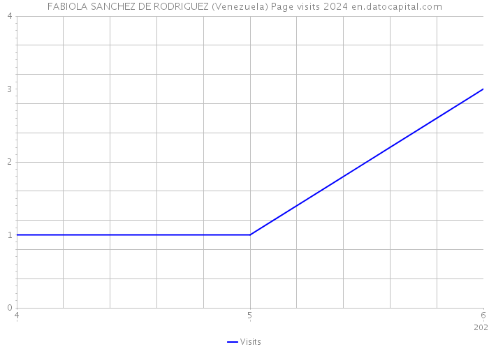 FABIOLA SANCHEZ DE RODRIGUEZ (Venezuela) Page visits 2024 
