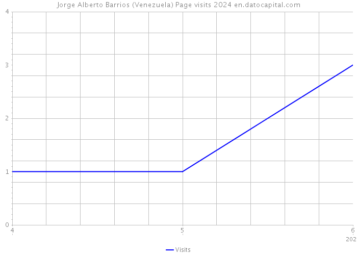 Jorge Alberto Barrios (Venezuela) Page visits 2024 