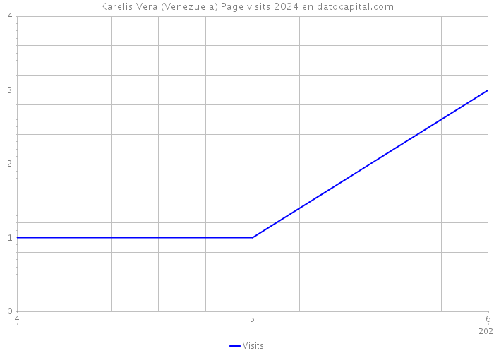 Karelis Vera (Venezuela) Page visits 2024 