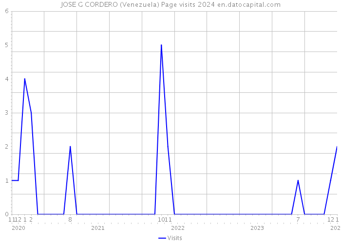 JOSE G CORDERO (Venezuela) Page visits 2024 
