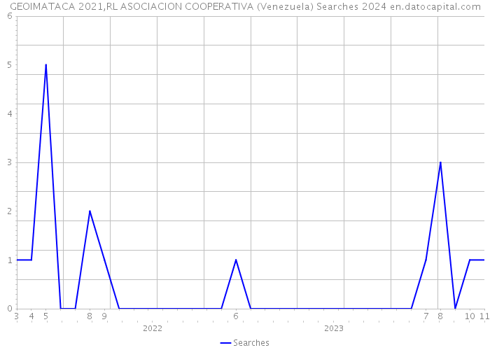 GEOIMATACA 2021,RL ASOCIACION COOPERATIVA (Venezuela) Searches 2024 