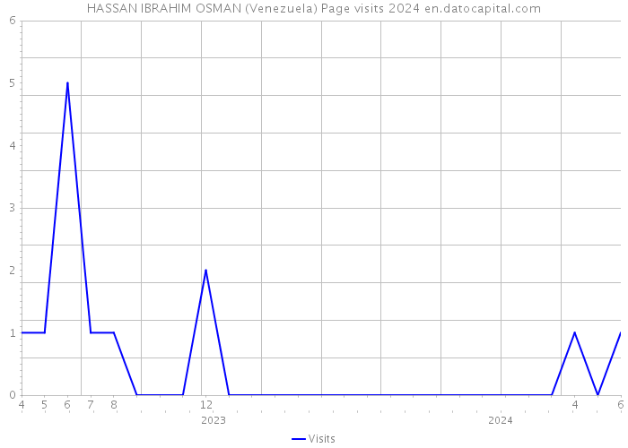 HASSAN IBRAHIM OSMAN (Venezuela) Page visits 2024 