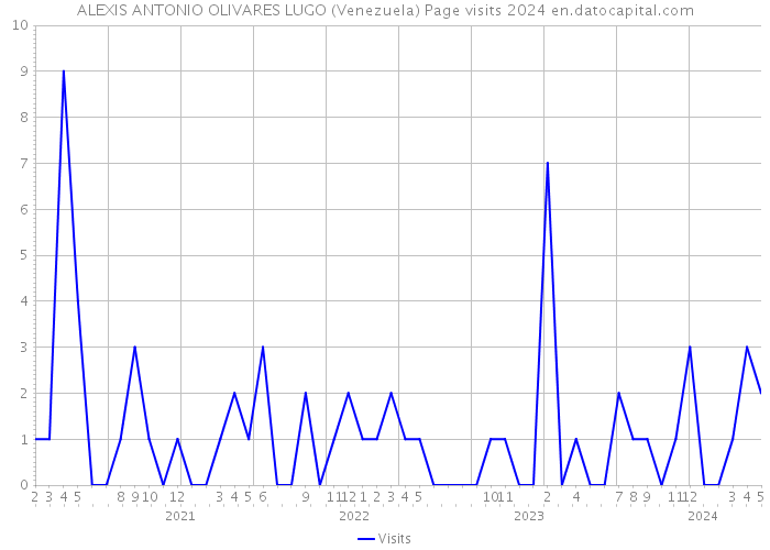 ALEXIS ANTONIO OLIVARES LUGO (Venezuela) Page visits 2024 