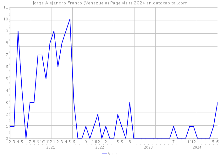 Jorge Alejandro Franco (Venezuela) Page visits 2024 