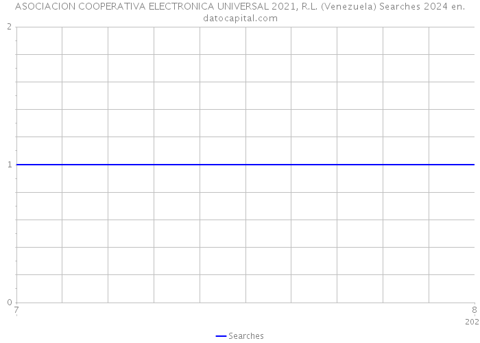 ASOCIACION COOPERATIVA ELECTRONICA UNIVERSAL 2021, R.L. (Venezuela) Searches 2024 
