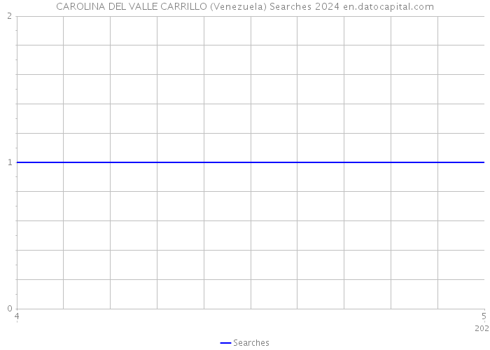 CAROLINA DEL VALLE CARRILLO (Venezuela) Searches 2024 