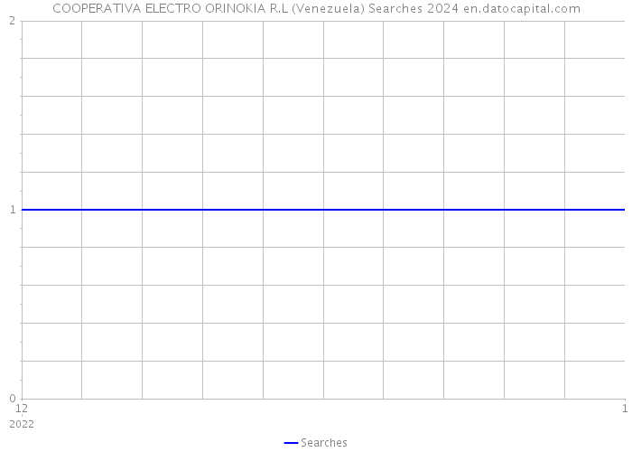 COOPERATIVA ELECTRO ORINOKIA R.L (Venezuela) Searches 2024 