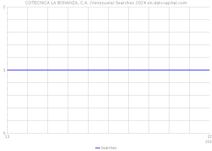 COTECNICA LA BONANZA, C.A. (Venezuela) Searches 2024 
