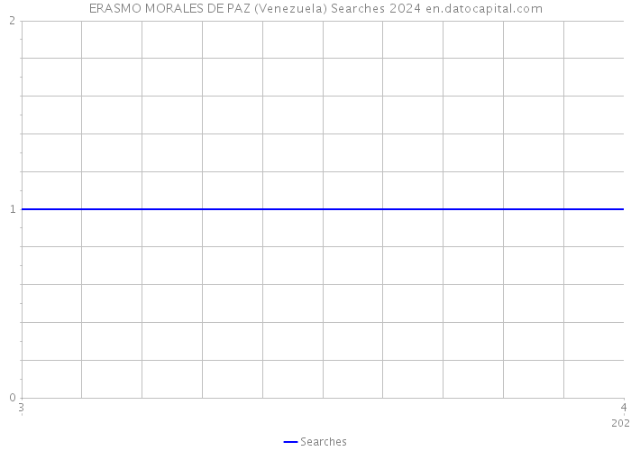 ERASMO MORALES DE PAZ (Venezuela) Searches 2024 