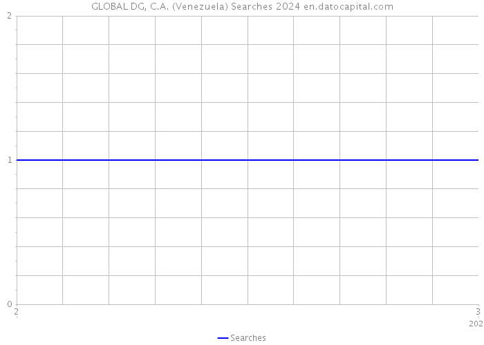 GLOBAL DG, C.A. (Venezuela) Searches 2024 