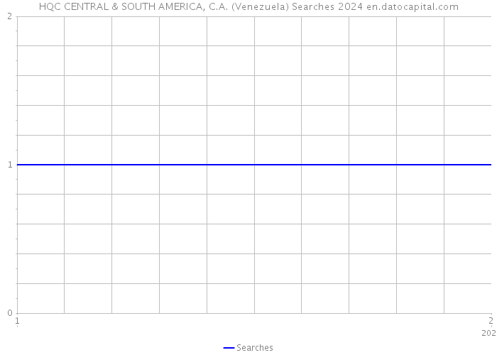 HQC CENTRAL & SOUTH AMERICA, C.A. (Venezuela) Searches 2024 
