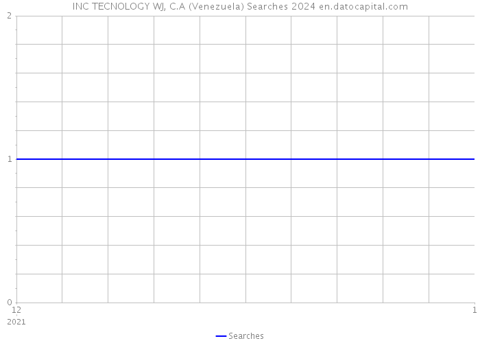 INC TECNOLOGY WJ, C.A (Venezuela) Searches 2024 