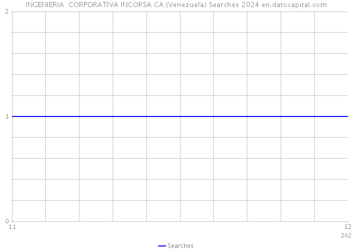 INGENIERIA CORPORATIVA INCORSA CA (Venezuela) Searches 2024 