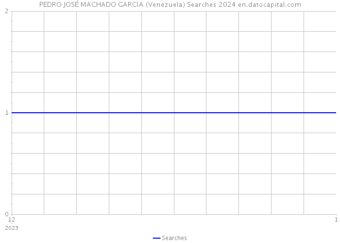 PEDRO JOSÉ MACHADO GARCIA (Venezuela) Searches 2024 