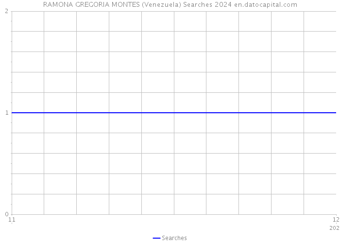 RAMONA GREGORIA MONTES (Venezuela) Searches 2024 