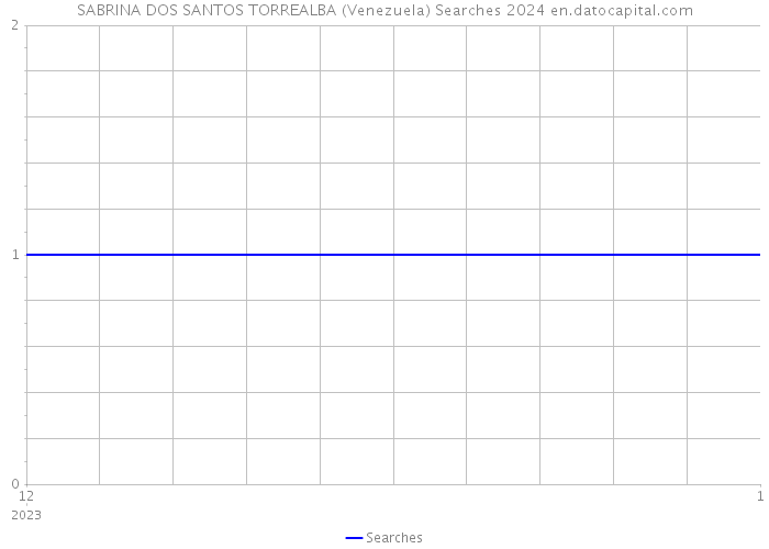 SABRINA DOS SANTOS TORREALBA (Venezuela) Searches 2024 