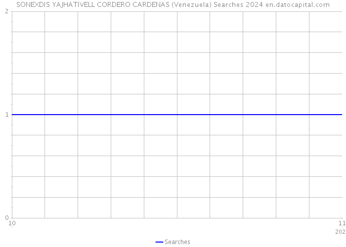 SONEXDIS YAJHATIVELL CORDERO CARDENAS (Venezuela) Searches 2024 