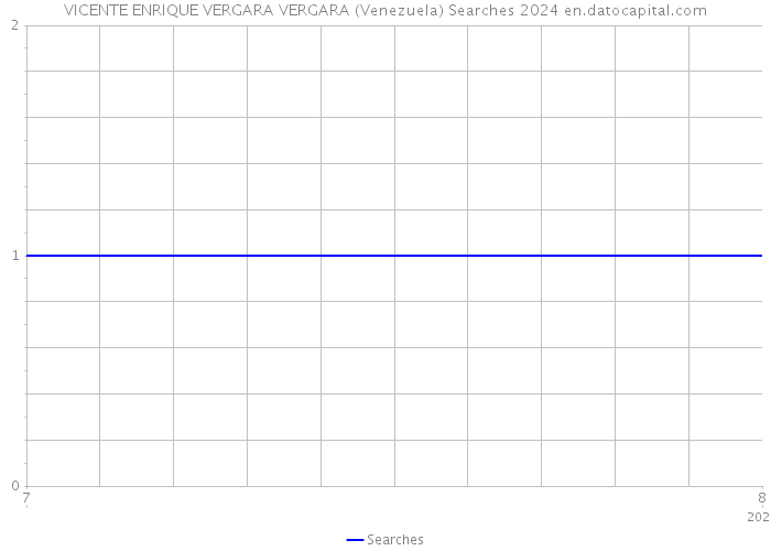 VICENTE ENRIQUE VERGARA VERGARA (Venezuela) Searches 2024 