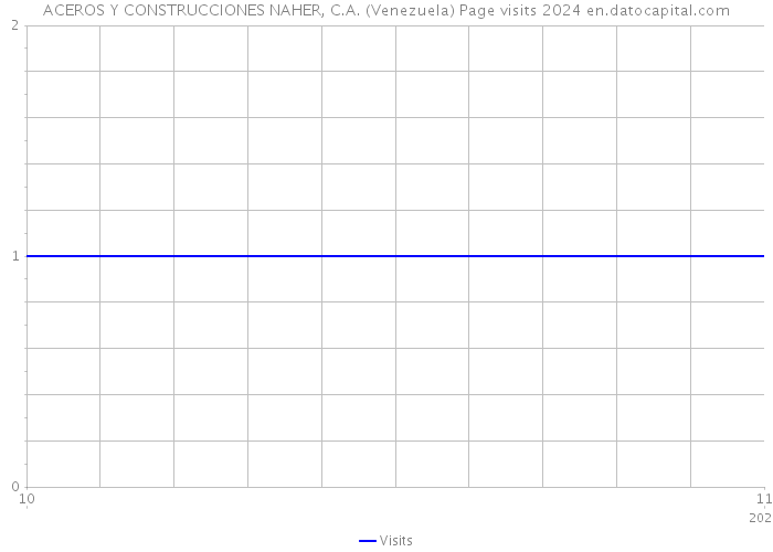 ACEROS Y CONSTRUCCIONES NAHER, C.A. (Venezuela) Page visits 2024 