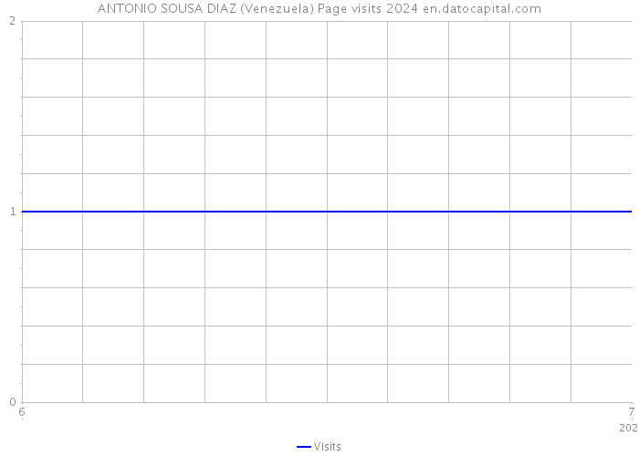 ANTONIO SOUSA DIAZ (Venezuela) Page visits 2024 