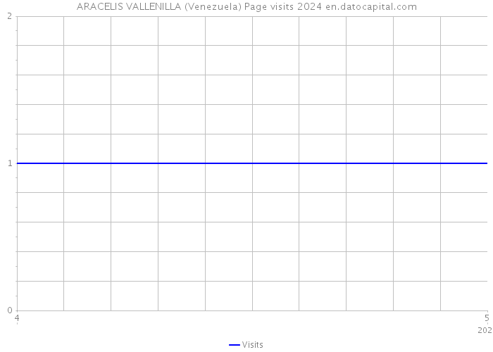 ARACELIS VALLENILLA (Venezuela) Page visits 2024 