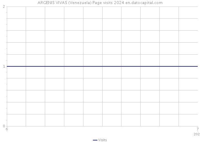ARGENIS VIVAS (Venezuela) Page visits 2024 