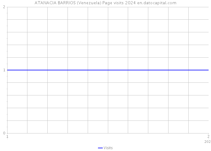 ATANACIA BARRIOS (Venezuela) Page visits 2024 