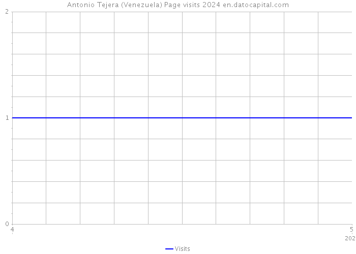 Antonio Tejera (Venezuela) Page visits 2024 