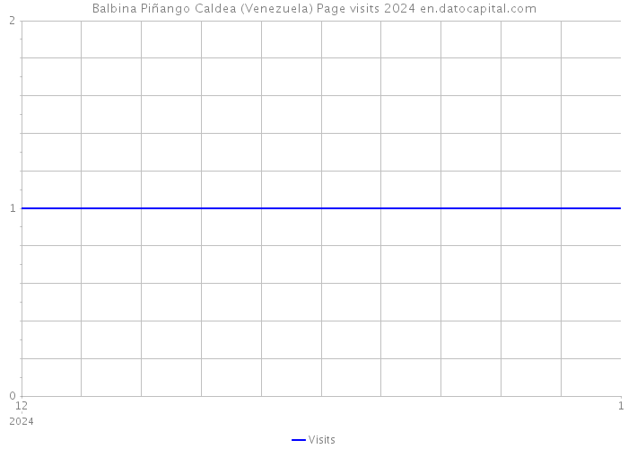 Balbina Piñango Caldea (Venezuela) Page visits 2024 